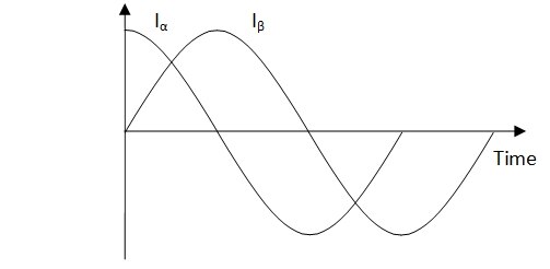 Clarke transformation sinewave
